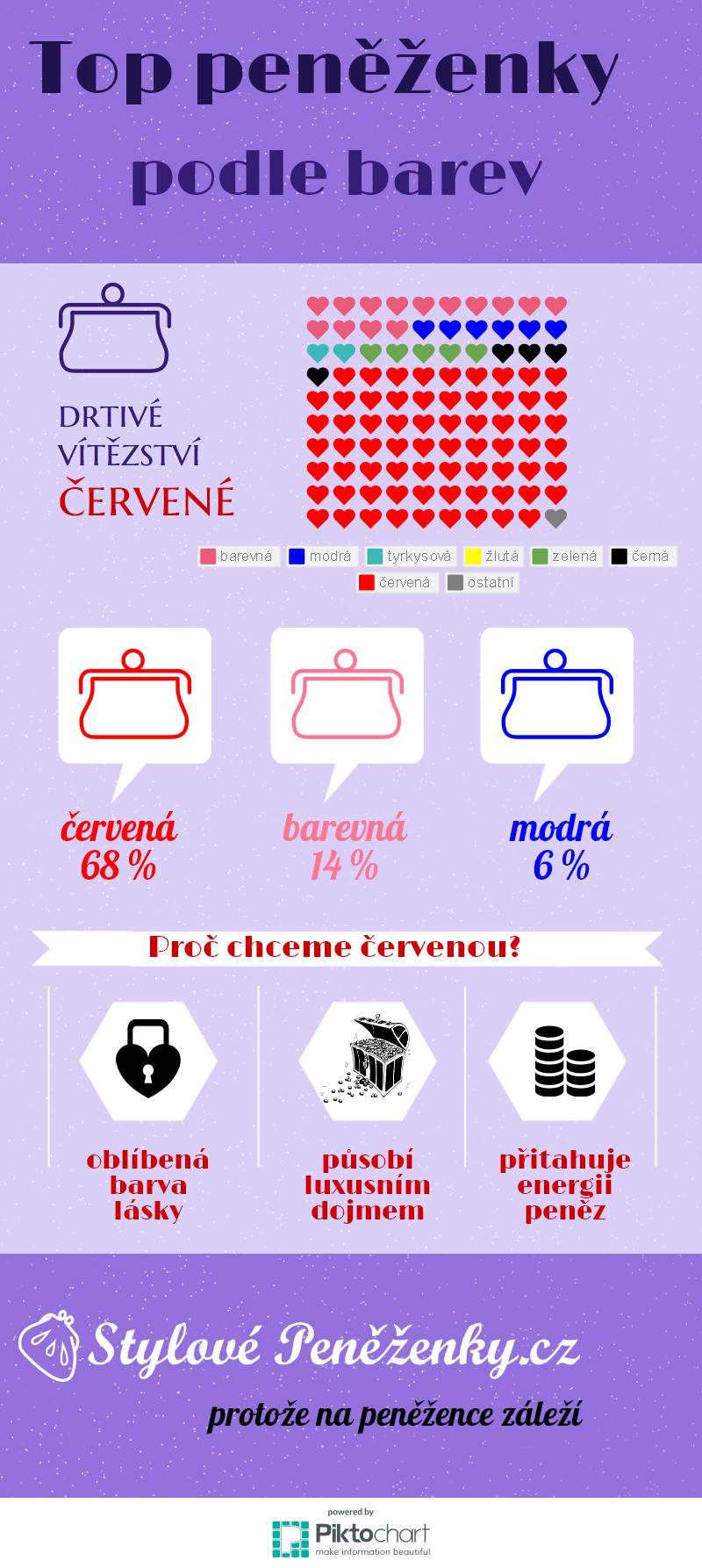 infografika nejlepší peněženky